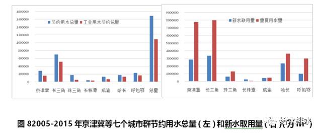 给水排水|节水周大数据:京津冀等七大城市群节约用水和再生水利用