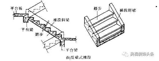 也称作反粱式梯段①梯梁在踏步板之下,踏步外露.称为明步.