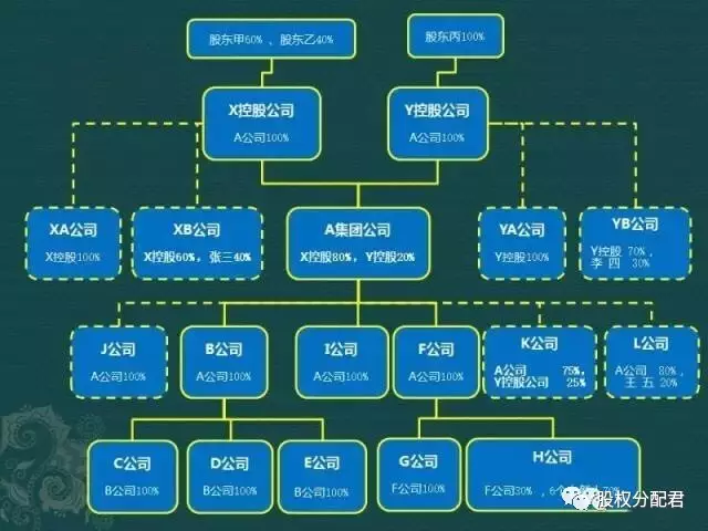 家族企业股权顶层设计