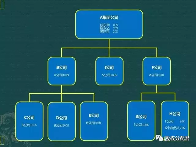 家族企业股权顶层设计