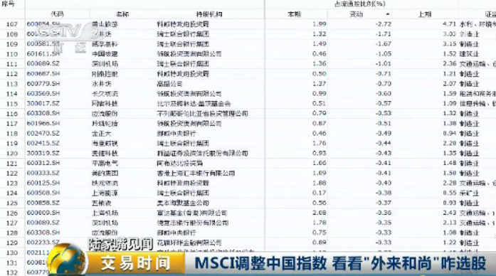 MSCI中国A股指数调入39只A股 利好新进成分股