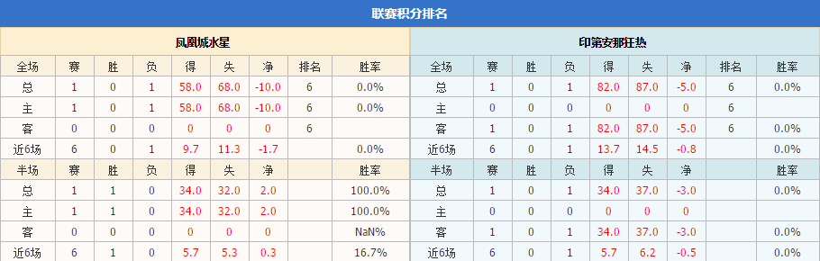 wnba:凤凰城水星vs印第安那狂热