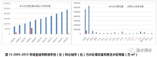 给水排水|节水周大数据:京津冀等七大城市群节约用水和再生水利用