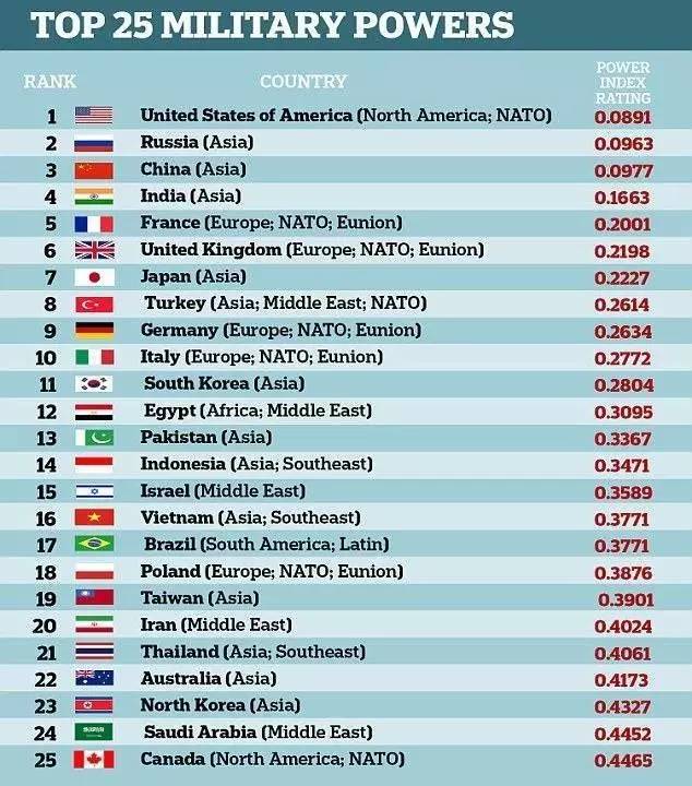 最新世界军力排名出炉！中国不是第二！到底排第几？