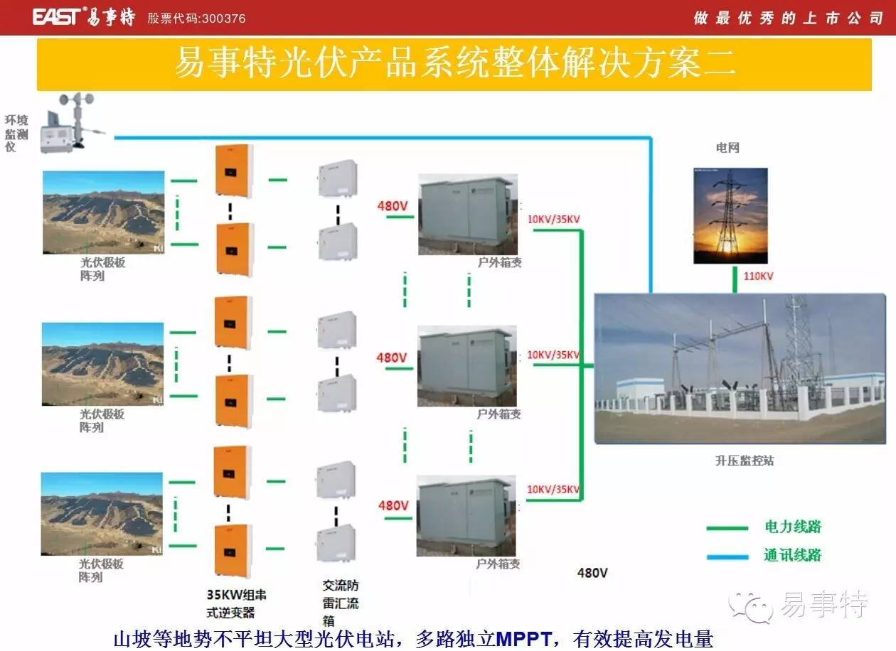 充电桩储能应用系统可以将太阳能发电装置与电网相结合,在阳光充足的