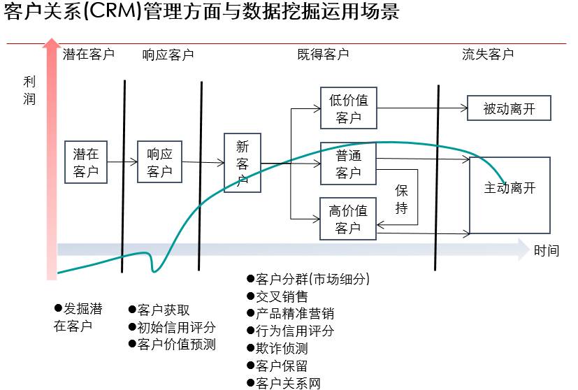 如客户生命周期管理,客户画像和客户分群,客户价值预测模型构建,推荐