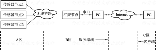 远程监测无线传感器网络系统结构框图