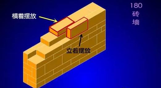 砌墙摆法有很多,比如:一顺一丁:就是从侧面看,一排红砖横着摆,一排