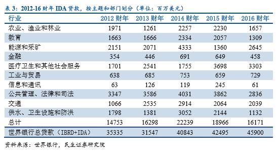 消费信贷利息gdp(2)