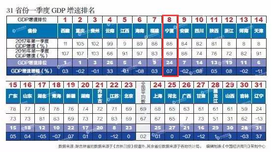 31省份gdp增速比拼_31省份去年GDP数据一览 辽宁由负转正 重庆超过天津