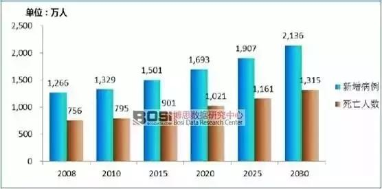 中国人口数量变化图_2030年的中国人口数量