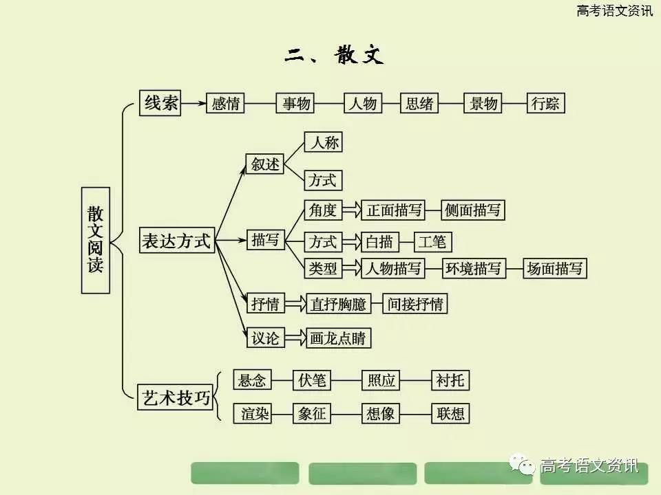 【课件】散文阅读