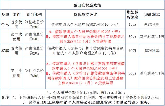 公积金贷款公式 贷款额度计算公式