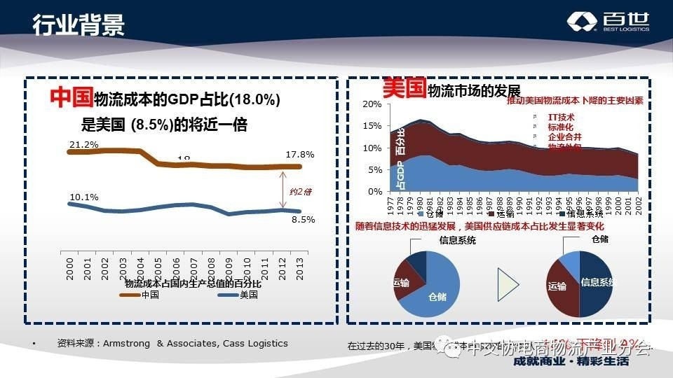 物流gdp占比_市场研究 物流资讯 物流产品网