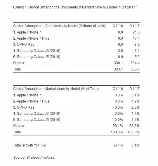 OPPO R11ȫԤ θR9sĳɹ