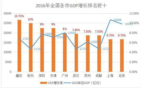 重庆工业GDP(2)