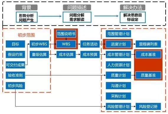 v 收尾-项目收尾和结束         v 项目管理计划不仅仅是进度计划