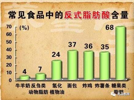 乳品智库重新认识反式脂肪酸