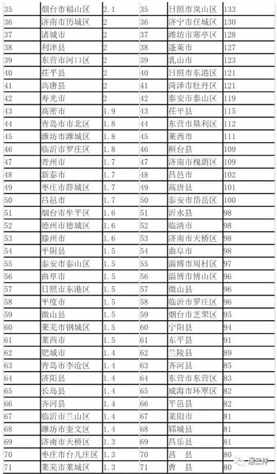 张店区gdp_2018年淄博各区县经济排名 张店区第一,临淄第二,沂源人均最少(2)