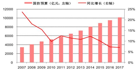 法国国防预算占GDP比例_2017军工行业表现如何 数据告诉你(3)