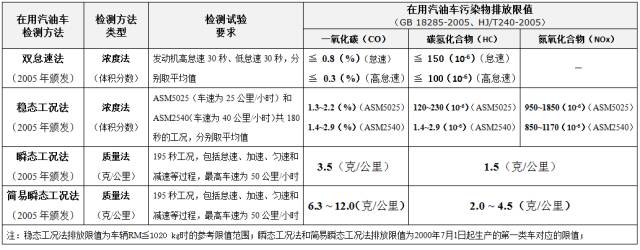 【专家解读】机动车排放标准限值的问题及科学化建议_搜狐汽车_搜狐网