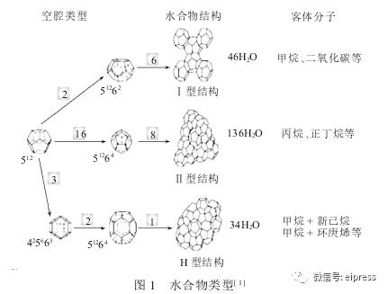 可燃冰的本质是小分子气体(主要是ch4)"住"在由各种规则笼形结构(水