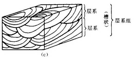 文章内容 >> 第二节岩层产状与岩层构造 倾斜岩层的产状,是用岩层层面