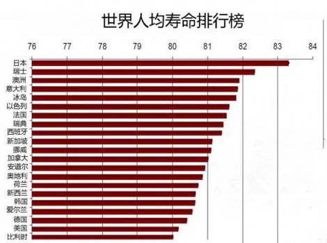 人口平均寿命世界排名_世界人均寿命 世界人均寿命排名(3)