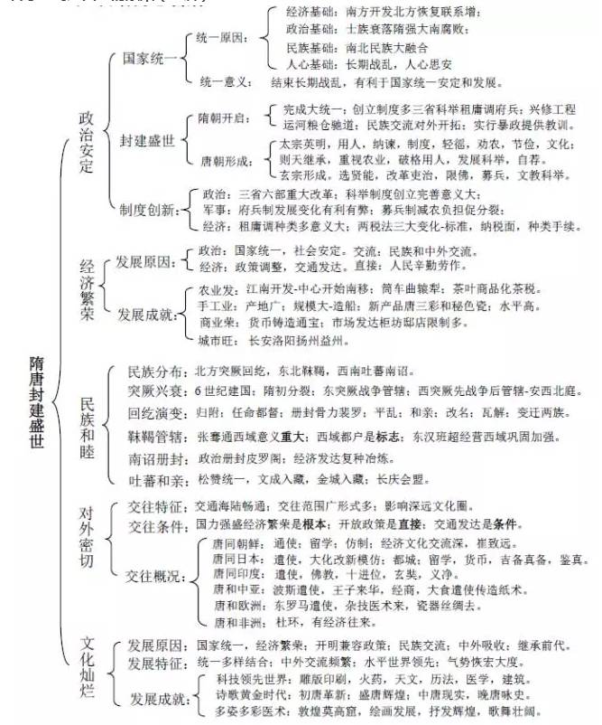 高考历史:高考前18天,这21张框架图帮你冲刺!