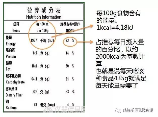 该营养成分表来源于仪器信息网对于没有包装的食物,妈妈可以到网上