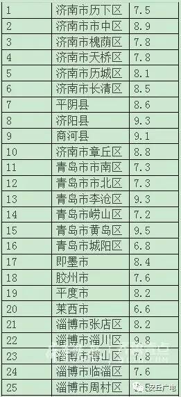 荣成市人均gdp是多少_山东县 市区 GDP大比拼 即墨居然排在了...