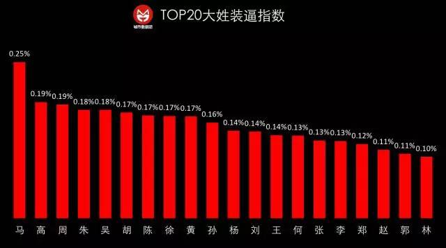 2019姓氏人口排名_2013中国人口姓氏最新排名看看你排第几(3)