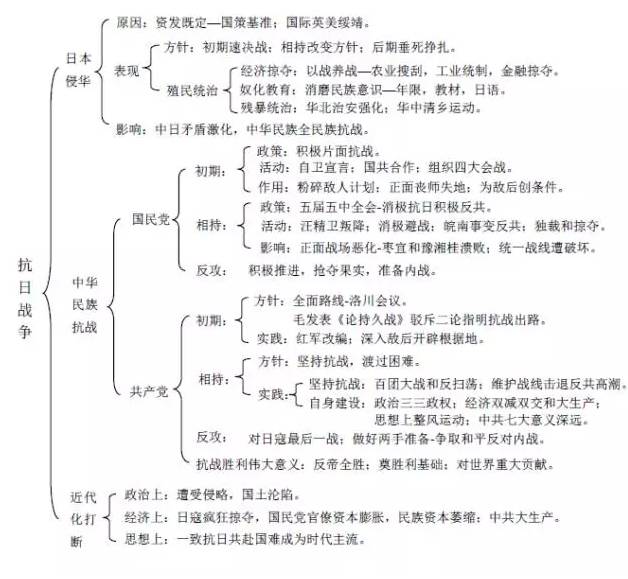 高考历史高考前18天这21张框架图帮你冲刺