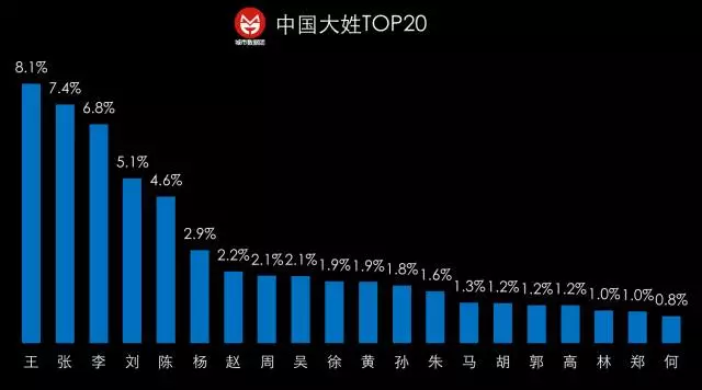 姓李的人口排名_姓李和姓王排名一二,人口大约2亿,全国何时只剩老李 老王(2)