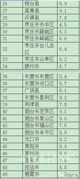 安丘gdp_山东一季度GDP大比拼,看看咱安丘排第几