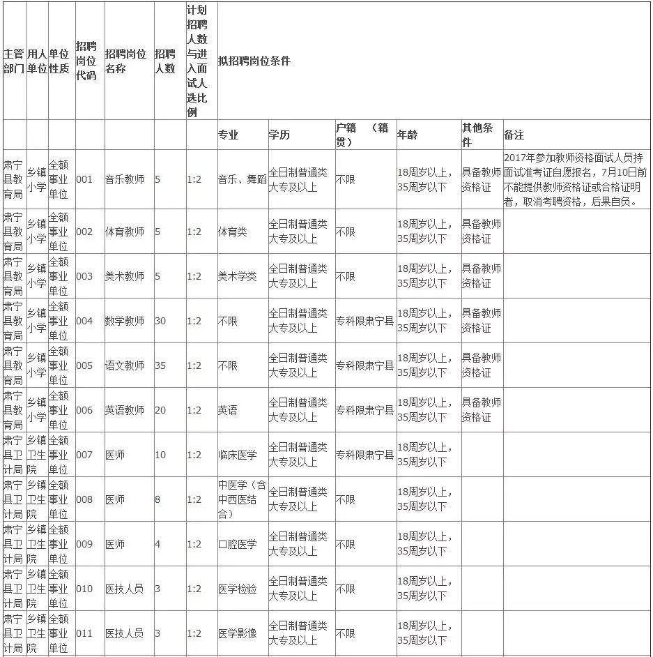 附件 附件1:《肃宁县2017年事业单位公开招聘工作人员岗位条件表》