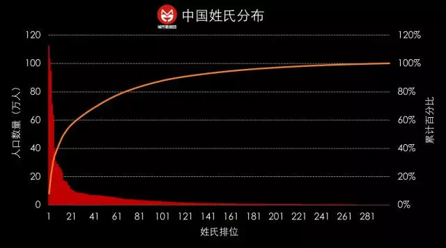 揭氏人口_衣姓有多少人口 衣姓起源与分布(2)