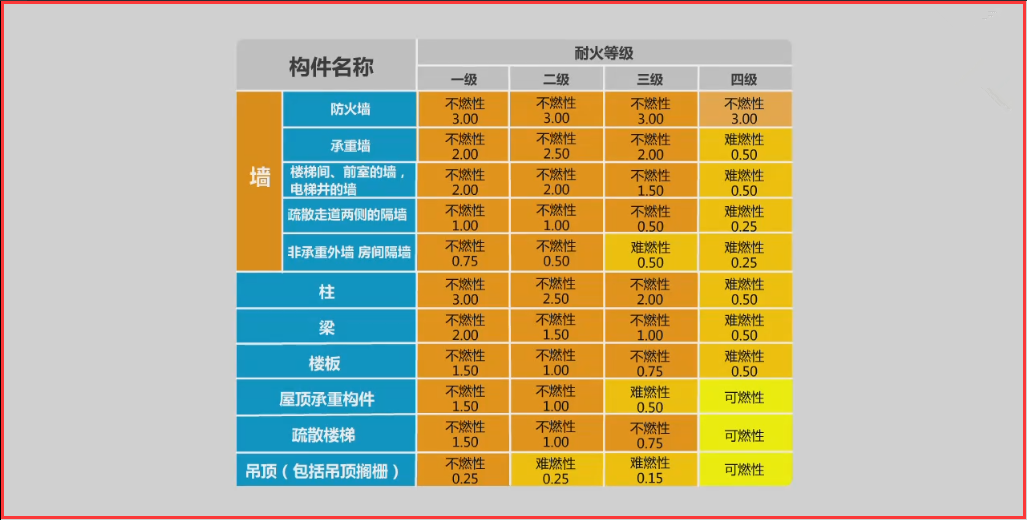 注册消防工程师-建筑耐火等级要求