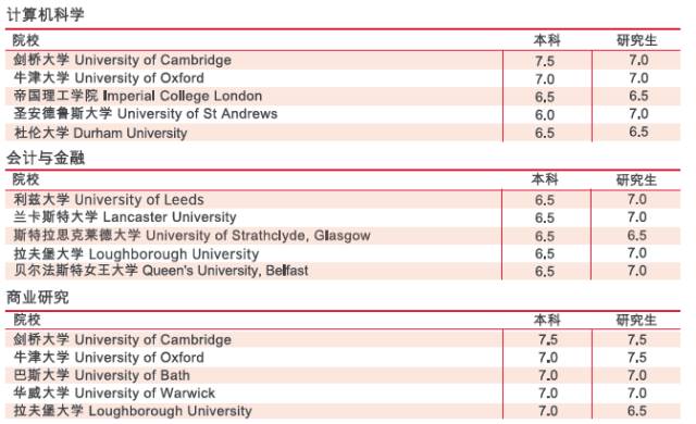 最全丨英美加澳各大学排名及最低雅思分数要求