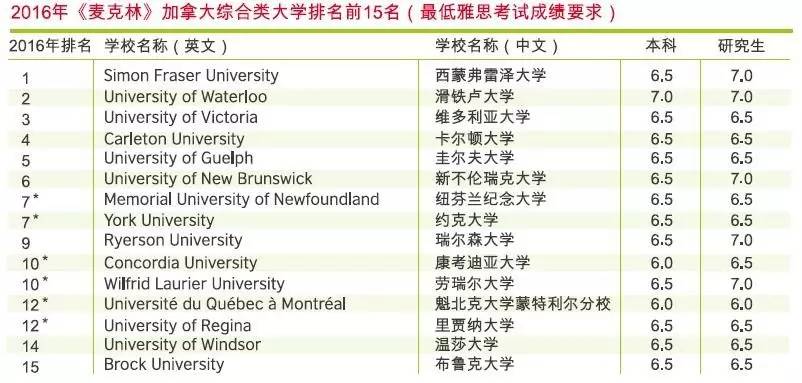 最全丨英美加澳各大学排名及最低雅思分数要求