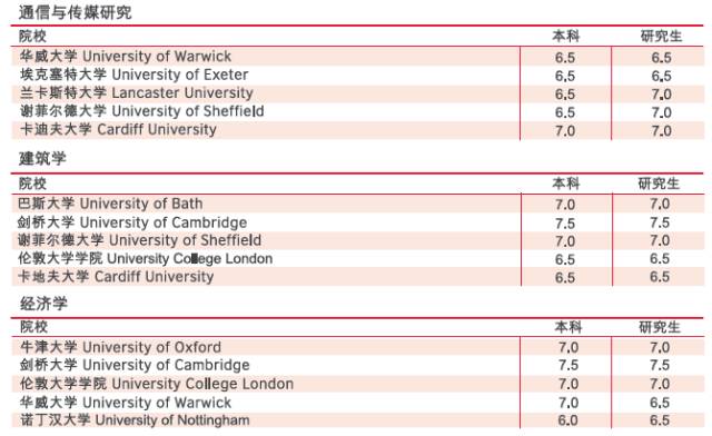 最全丨英美加澳各大学排名及最低雅思分数要求