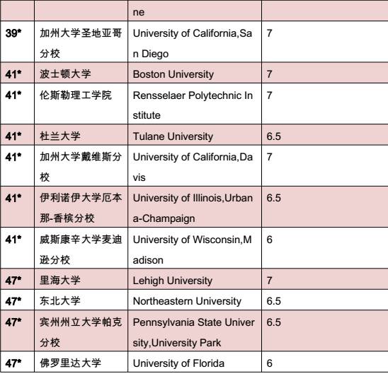 最全丨英美加澳各大学排名及最低雅思分数要求