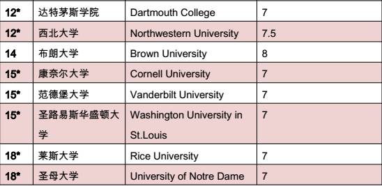 最全丨英美加澳各大学排名及最低雅思分数要求