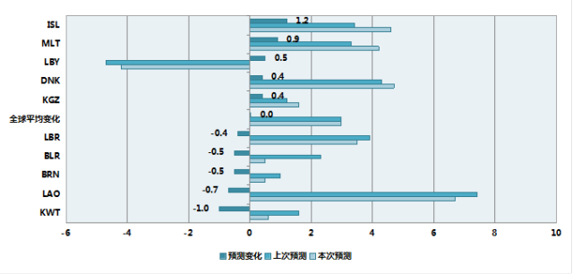 科威特gdp_趣知识 热带地区无世界级强国及新加坡是热带地区唯一发达国家(3)