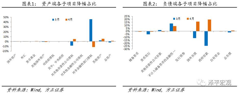 【泽平宏观】央行扩表呵护流动性，但资金仍紧施压去杠杆——快评4月央行扩表事件