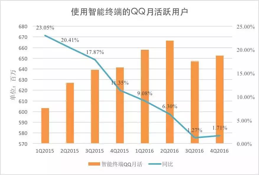 QQ2017һ»½1.9%㻹QQ