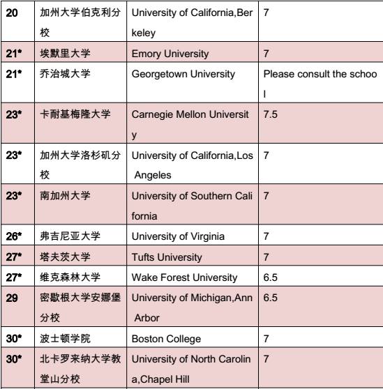 最全丨英美加澳各大学排名及最低雅思分数要求