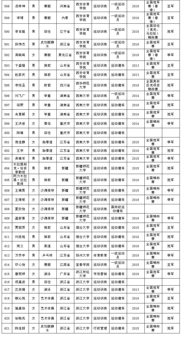 【公示】2017年优秀运动员免试入学推荐名单公布,恒大