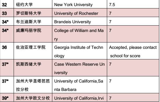 最全丨英美加澳各大学排名及最低雅思分数要求