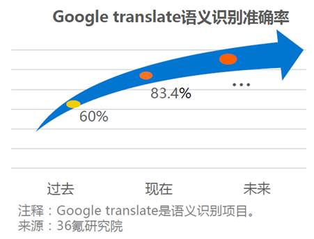 图像识别准确率